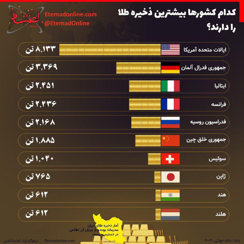 کدام کشورها بیشترین ذخایر طلا را دارند؟ + عکس