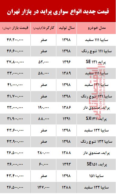 پراید ۱۱۱ به ۴۶ میلیون تومان برگشت +جدول