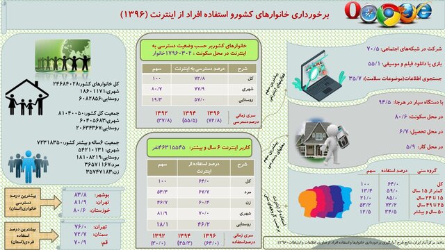 ۷۰ درصد کاربرداینترنت برای خانوارها حضور در شبکه&zwnj;های اجتماعی است