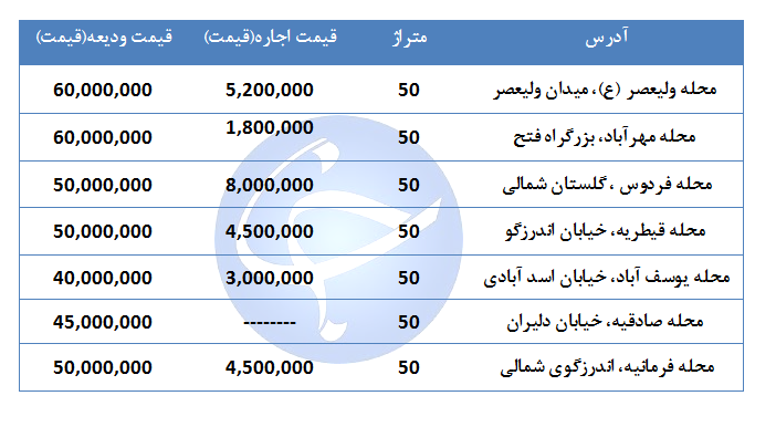 اجاره مغازه در مناطق مختلف تهران چقدر هزینه دارد؟