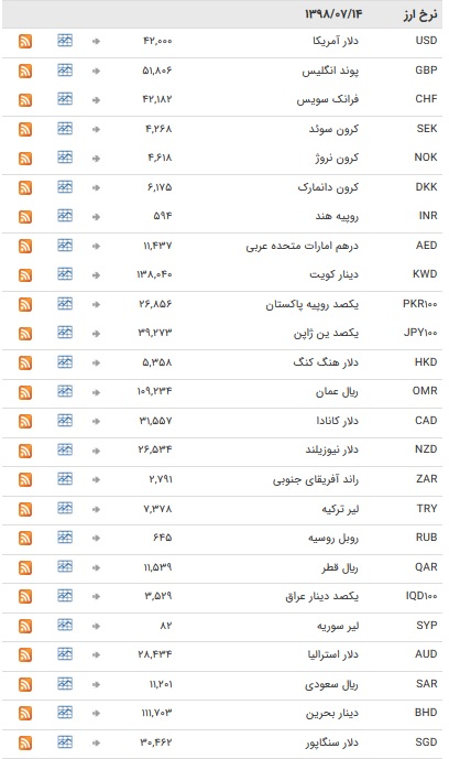 نرخ ۴۷ ارز بین بانکی در ۱۴ مهر ۹۸ / ارزهای دولتی به تعطیلات آخر هفته میلادی رفتند + جدول نرخ ۴۷ ارز بین بانکی در ۱۴ مهر ۹۸ / ارزهای دولتی به تعطیلات آخر هفته میلادی رفتند + جدول