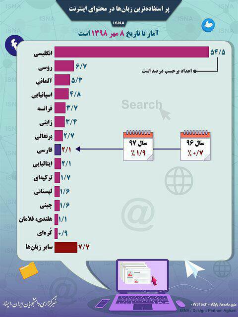 پرکاربردترین زبان ها در اینترنت کدامند؟ + اینفوگرافیک