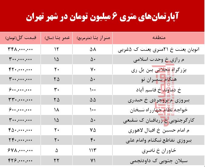 آپارتمان&zwnj;های متری ۶ میلیون تهران کجاست؟ +جدول