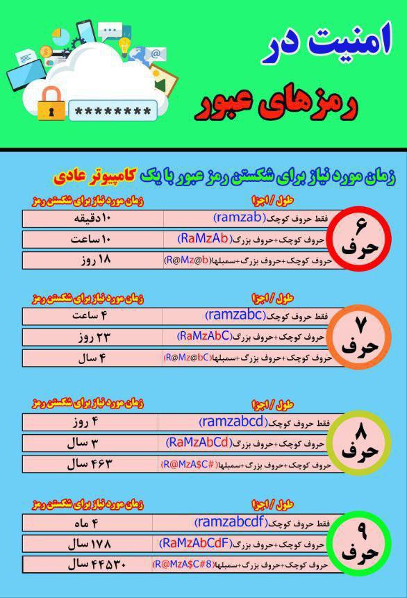نکاتی که می&zwnj;تواند امنیت کامپیوترتان را افزایش دهد+ اینفوگرافی