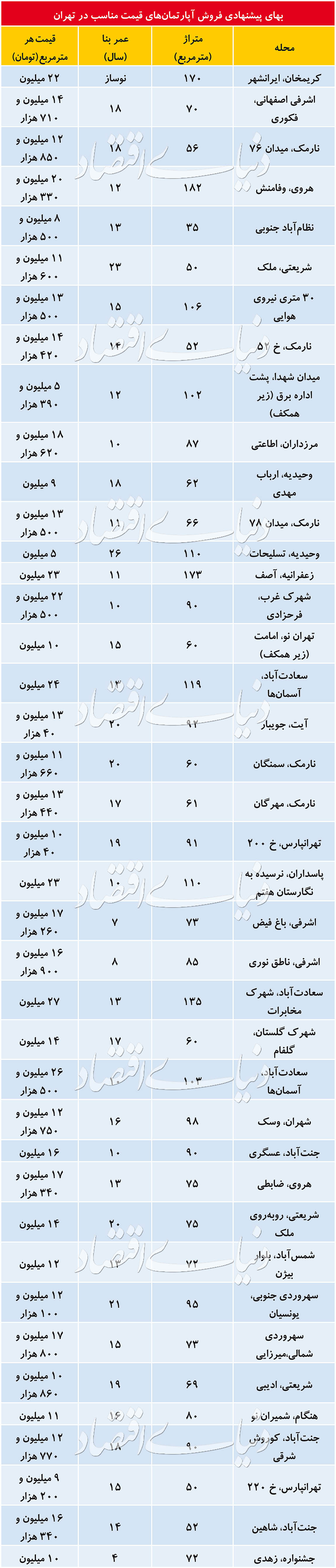 خداحافظی قیمت&zwnj;های نجومی از بازار مسکن