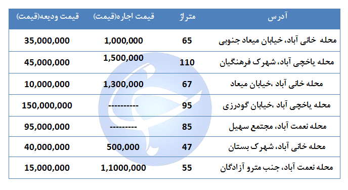 اجاره یک واحد مسکونی در منطقه ۱۹ تهران چقدر است؟ + جدول