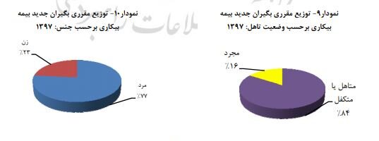 نکات کلیدی از بیمه بیکاری که باید بدانید