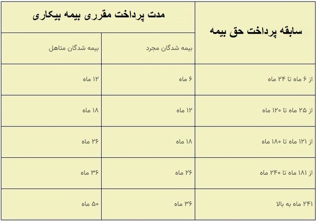 نکات کلیدی از بیمه بیکاری که باید بدانید
