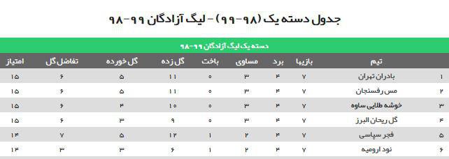 جدول شگفت انگیز لیگ یک؛ در حد بوندس لیگا!