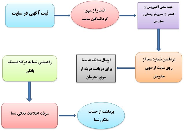 ترفند عجیب فیشر&zwnj;ها برای سرقت اطلاعات بانکی