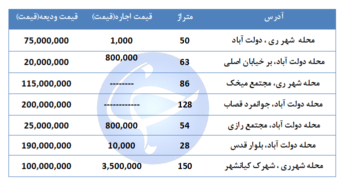 اجاره یک واحد مسکونی در منطقه ۲۰ تهران چقدر است؟ + جدول