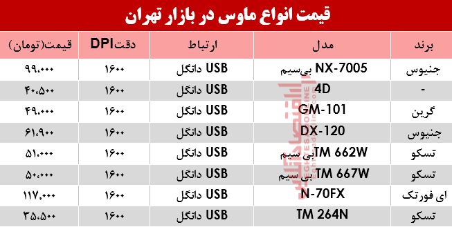 قیمت انواع ماوس در بازار +جدول