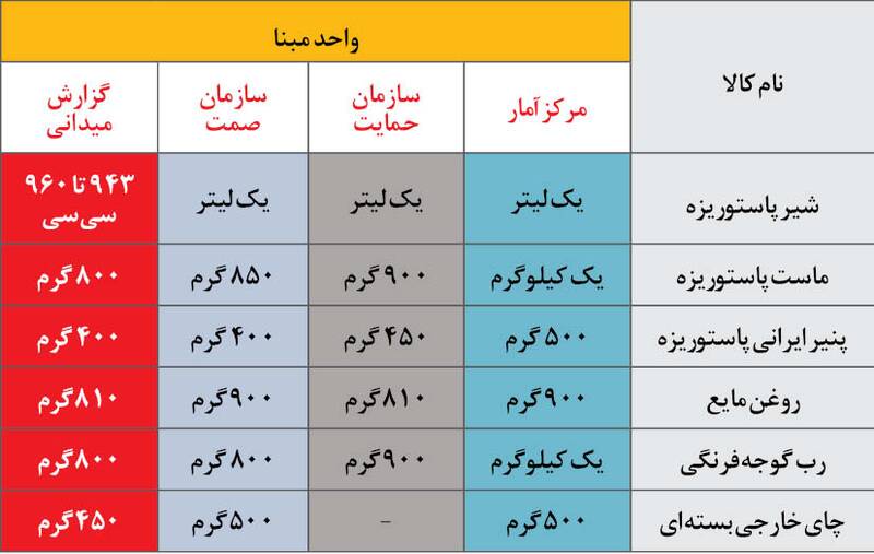 این کالاها هم گران شده&zwnj; و هم آب رفته&zwnj;اند + جدول