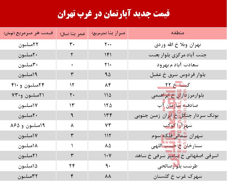 قیمت آپارتمان در غرب تهران +جدول
