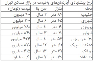 ماه عسل گران&zwnj;فروشان در بازار مسکن تمام شد+ قیمت