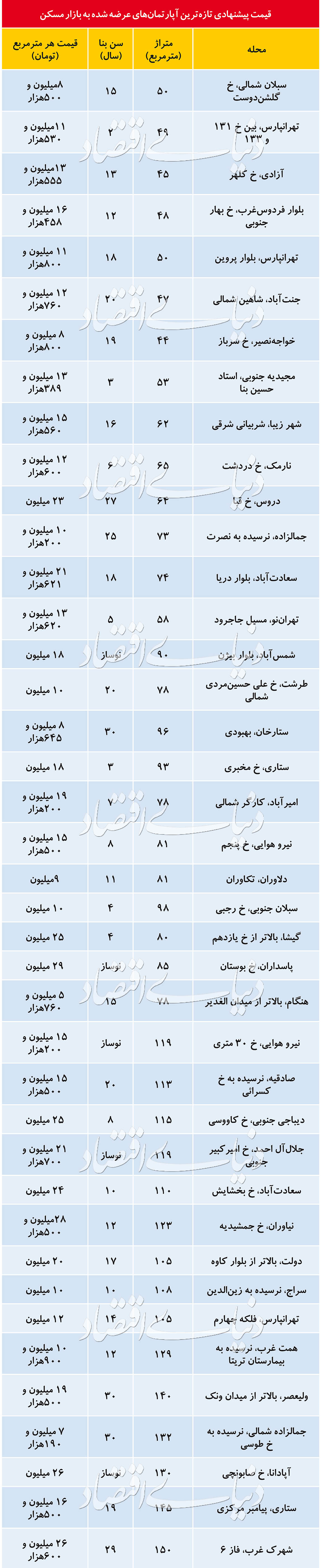 تازه ترین قیمت آپارتمان در تهران/ شیب نزولی قیمتها ادامه دارد + جدول