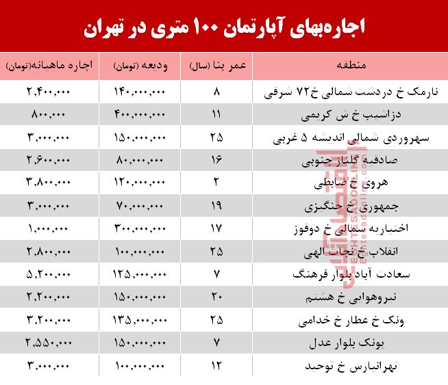 مظنه اجاره&zwnj;بهای آپارتمان ۱۰۰ متری در تهران + جدول