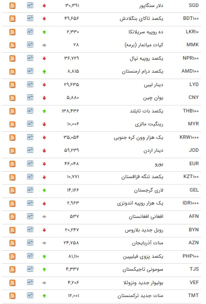 نرخ ۴۷ ارز بین بانکی در ۱۷ مهر ۹۸ / ۱۲ ارز دولتی گران شد + جدول