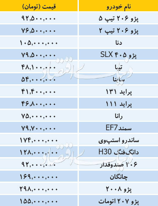 آخرین قیمت خودروهای داخلی/ ۲۰۶ به ۷۶.۵ میلیون تومان رسید
