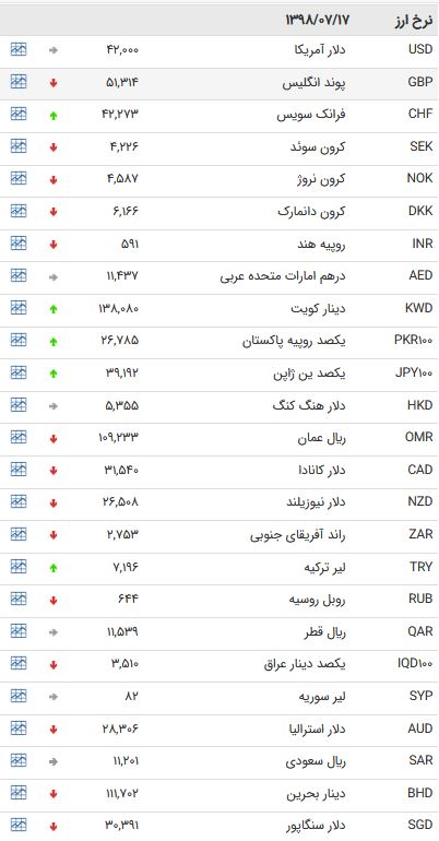نرخ ۴۷ ارز بین بانکی در ۱۷ مهر ۹۸ / ۱۲ ارز دولتی گران شد + جدول