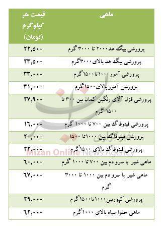 /قیمت انواع ماهی در میادین +جدول