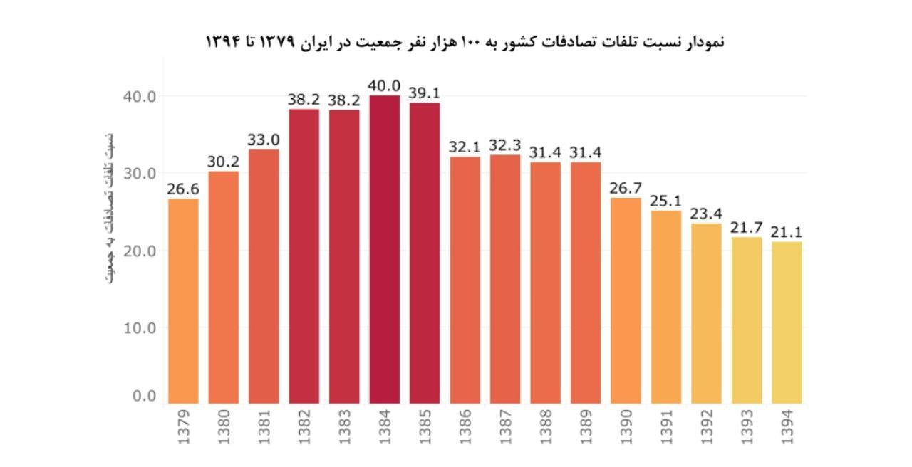 گزارش امینیان///علت تلفات در حوادث ترافیکی چیست؟