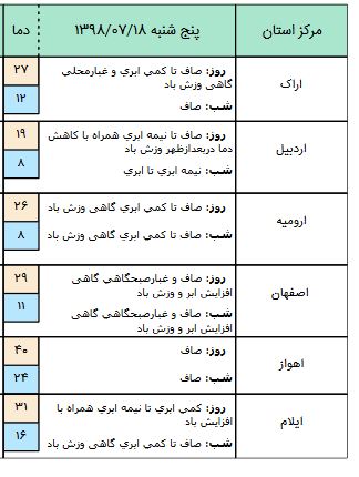 رگبار و وزش باد شدید موقتی در برخی نقاط جنوبی کشور/گردو خاک شدید در منطقه زابل