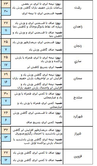 رگبار و وزش باد شدید موقتی در برخی نقاط جنوبی کشور/گردو خاک شدید در منطقه زابل