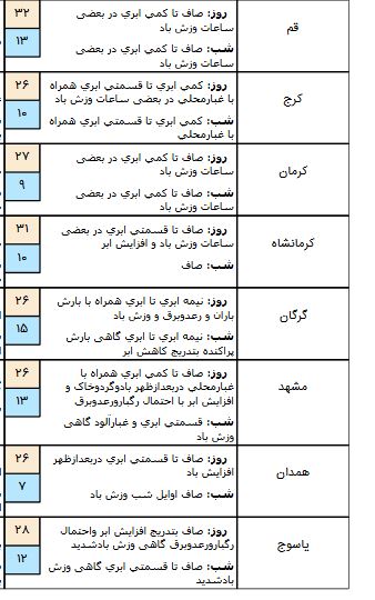 رگبار و وزش باد شدید موقتی در برخی نقاط جنوبی کشور/گردو خاک شدید در منطقه زابل