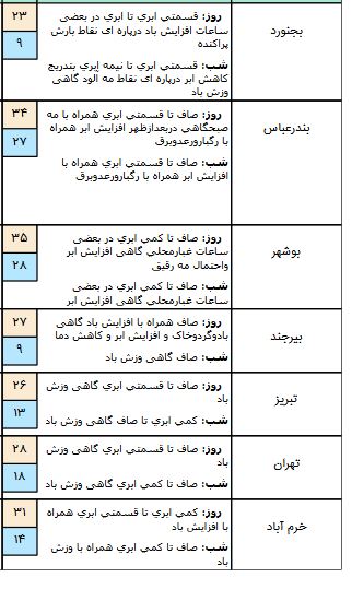 رگبار و وزش باد شدید موقتی در برخی نقاط جنوبی کشور/گردو خاک شدید در منطقه زابل