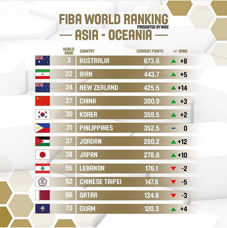 رنکینگ ماه اکتبر فدراسیون بسکتبال اعلام شد/ صعود شاگردان شاهین طبع به جایگاه بیست و دوم جهان