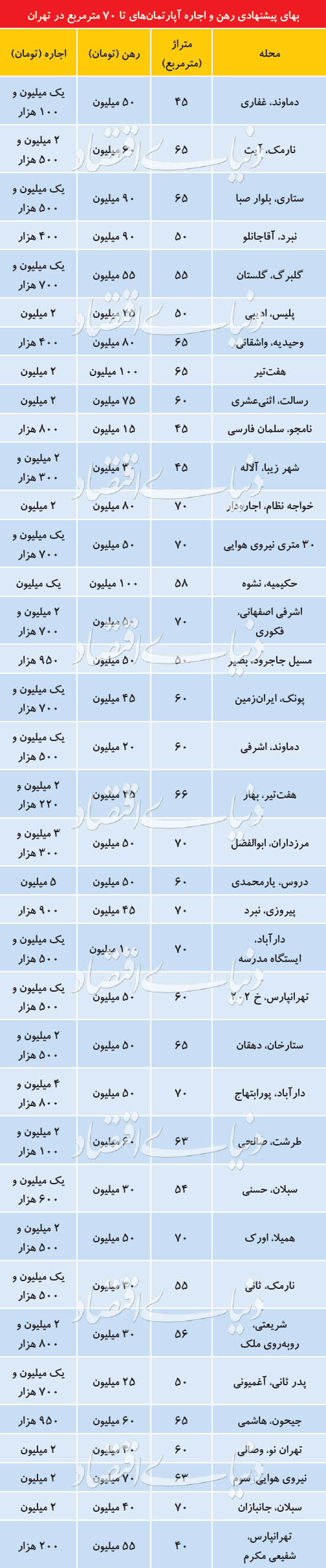 قیمت رهن و اجاره آپارتمانهای زیر 70متر در تهران