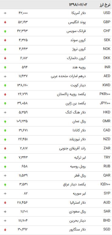 نرخ ۴۷ ارز بین بانکی در دوم مهر ۹۸ / نرخ ۴۷ ارز بین بانکی در دوم مهر ۹۸ /
