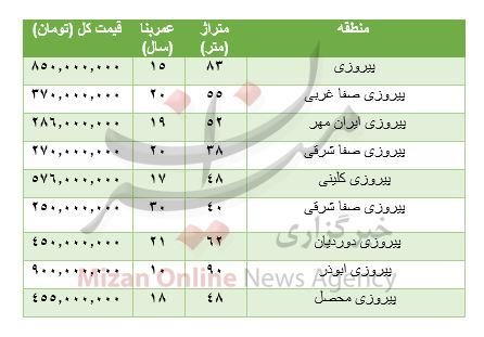 هزینه خرید آپارتمان در منطقه پیروزی +جدول