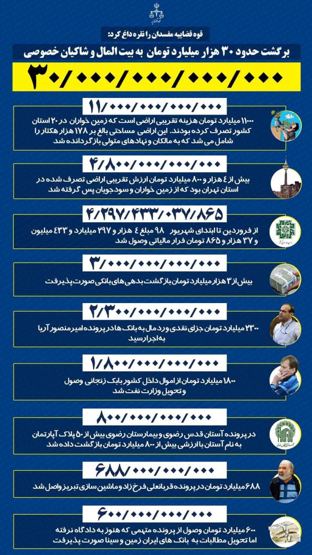 جزئیات سی هزار میلیاردی که به بیت&zwnj;المال بازگشت + تصویر