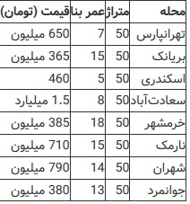قیمت آپارتمان&zwnj;های ۵۰ متری در تهران +جدول