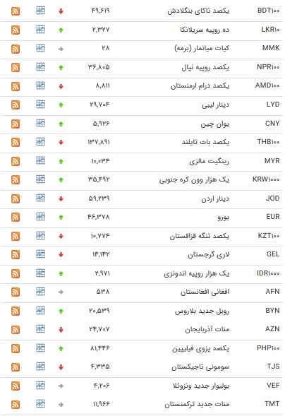 نرخ ۴۷ ارز بین بانکی در ۲۰ مهر ۹۸ /۲۳ ارز دولتی گران شد + جدول