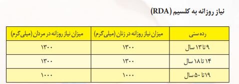ورزشکاران روزانه چه میزان مکمل کلسیم و D نیاز دارند؟ + جدول ورزشکاران روزانه چه میزان مکمل کلسیم و D نیاز دارند؟ + جدول