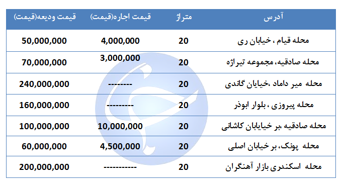 اجاره مغازه ۲۰ متری در مناطق مختلف تهران چقدر هزینه دارد؟ + قیمت