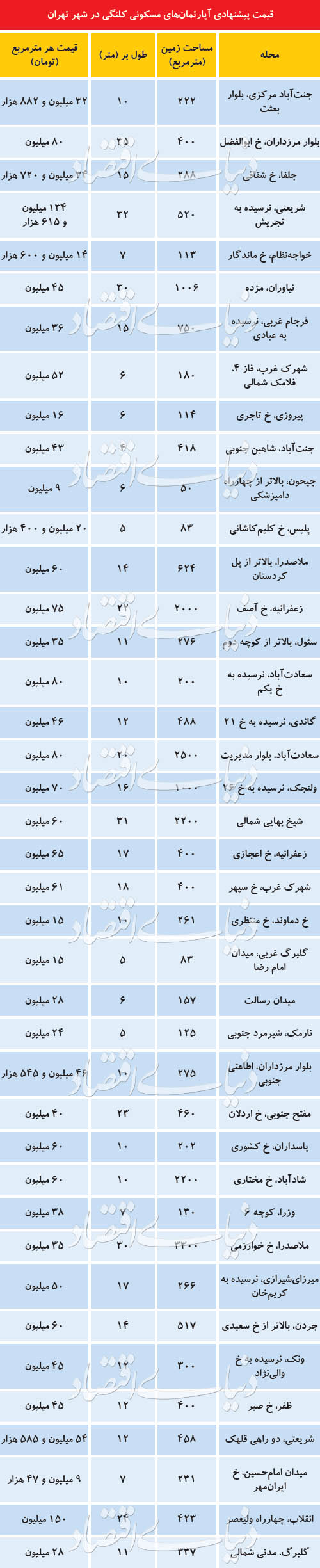 قیمت کلنگیهای بازار مسکن تهران +جدول قیمت کلنگیهای بازار مسکن تهران +جدول