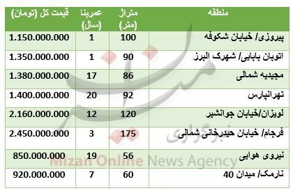 قیمت آپارتمان در شرق تهران + جدول