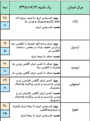 آسمان شمال کشور بارانی است/ آسمان شمال کشور بارانی است/