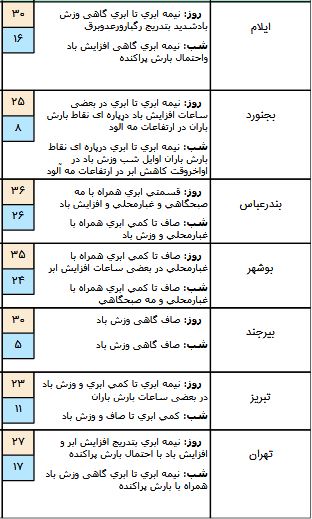 آسمان شمال کشور بارانی است/ آسمان شمال کشور بارانی است/