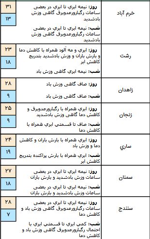 آسمان شمال کشور بارانی است/ آسمان شمال کشور بارانی است/