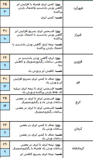 آسمان شمال کشور بارانی است/ آسمان شمال کشور بارانی است/