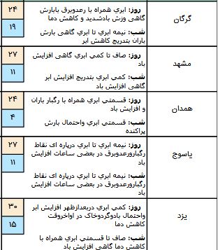 آسمان شمال کشور بارانی است/ آسمان شمال کشور بارانی است/