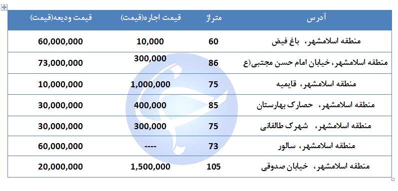 مظنه اجاره یک واحد مسکونی در منطقه اسلام شهر تهران چقدر است؟ + جدول