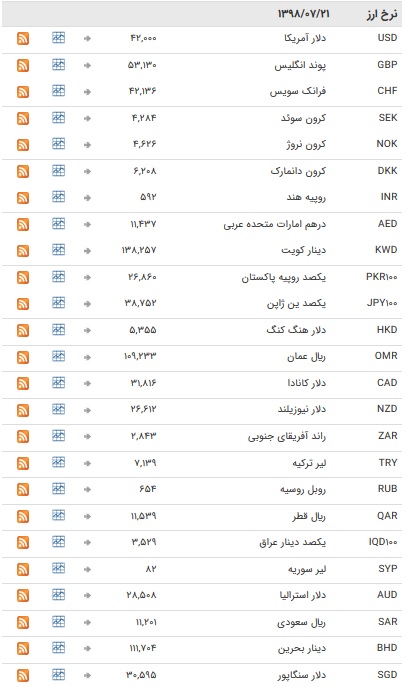 نرخ ۴۷ ارز بین بانکی در ۲۱ مهر ۹۸ / ارز&zwnj;های دولتی به تعطیلات آخر هفته میلادی رفتند + جدول
