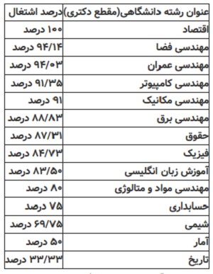 کدام رشته&zwnj;ها اشتغال زا هستند؟  + جدول