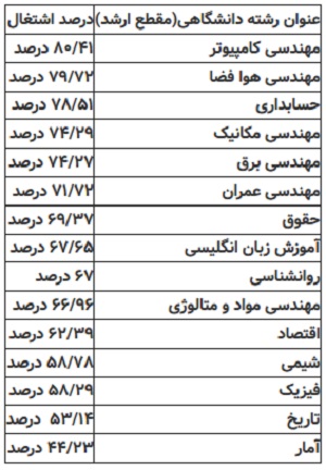 کدام رشته&zwnj;ها اشتغال زا هستند؟  + جدول